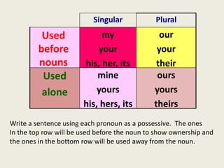 Singular            Plural
          Used              my                  our
         before            your                your
         nouns         his, her, its           their
          Used             mine                ours
          alone            yours              yours
                       his, hers, its         theirs
Write a sentence using each pronoun as a possessive. The ones
In the top row will be used before the noun to show ownership and
the ones in the bottom row will be used away from the noun.
 
