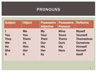 Subject Object Possessive
Adjective
Possessive
Pronoun
Reflexive
I
You
They
We
He
She
It
Me
You
Them
Us
Him
Her
It
My
Your...