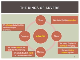 adverbs
Time
Place
Manner
Frequency
5
THE KINDS OF ADVERB
We study English everyday.
We study English at
campus everyday.
...