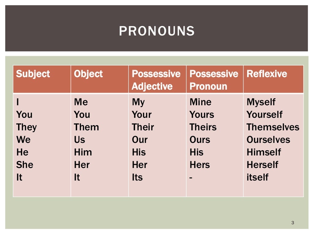 Up the subject. Possessive pronouns таблица. Местоимения pronouns. Personal and possessive pronouns таблица. Possessive adjectives в английском языке.
