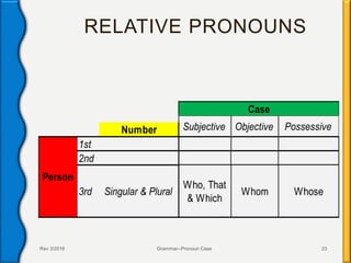 RELATIVE PRONOUNS
Rev 3/2016 Grammar--Pronoun Case 23
1st
2nd
3rd
Who, That
& Which
Whom Whose
Person
Possessive
Case
Singular & Plural
Number Subjective Objective
 