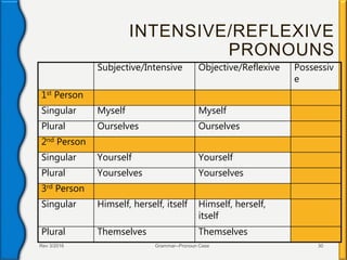 INTENSIVE/REFLEXIVE
PRONOUNS
Subjective/Intensive Objective/Reflexive Possessiv
e
1st Person
Singular Myself Myself
Plural Ourselves Ourselves
2nd Person
Singular Yourself Yourself
Plural Yourselves Yourselves
3rd Person
Singular Himself, herself, itself Himself, herself,
itself
Plural Themselves Themselves
Rev 3/2016 Grammar--Pronoun Case 30
 