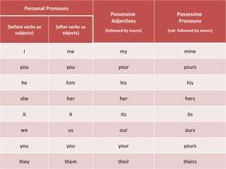 Personal Pronouns Possessive  Adjectives (followed by nouns) Possessive  Pronouns (not  followed by nouns) (before verbs as subjects) (after verbs as objects) I me my mine you you your yours he him his his she her her hers it it its its we us our ours you you your yours they them their theirs 