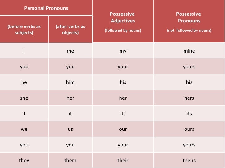 Possessive Pronouns Chart