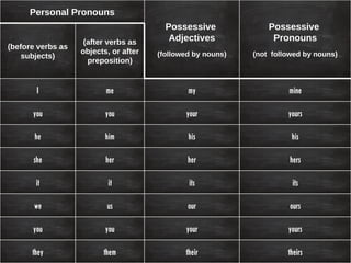 Personal Pronouns
                                         Possessive              Possessive
                    (after verbs as       Adjectives              Pronouns
(before verbs as
                   objects, or after   (followed by nouns)   (not followed by nouns)
    subjects)
                     preposition)


       I                  me                   my                     mine

      you                 you                 your                    yours

       he                 him                  his                     his

      she                 her                  her                     hers

       it                 it                   its                     its

       we                 us                   our                     ours

      you                 you                 your                    yours

      they               them                 their                   theirs
 