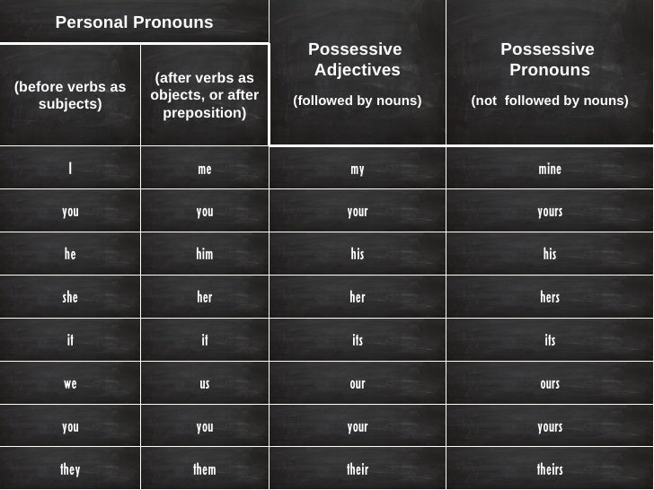 Spanish Possessive Pronouns Chart