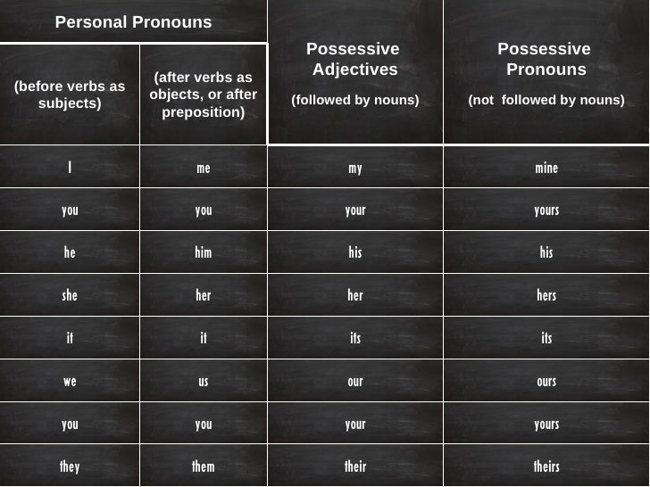 English Subject And Object Pronouns And Possessive Adjectives And Pr english subject and object pronouns