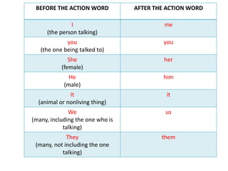 BEFORE THE ACTION WORD AFTER THE ACTION WORD
I
(the person talking)
me
you
(the one being talked to)
you
She
(female)
her
He
(male)
him
It
(animal or nonliving thing)
it
We
(many, including the one who is
talking)
us
They
(many, not including the one
talking)
them
 