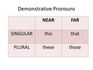 Demonstrative Pronouns
NEAR FAR
SINGULAR this that
PLURAL these those
 