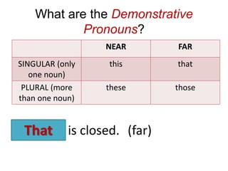 What are the Demonstrative
Pronouns?
The door is closed. (far)
NEAR FAR
SINGULAR (only
one noun)
this that
PLURAL (more
than one noun)
these those
That
 