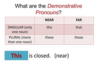 What are the Demonstrative
Pronouns?
The door is closed. (near)
NEAR FAR
SINGULAR (only
one noun)
this that
PLURAL (more
than one noun)
these those
This
 
