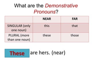 What are the Demonstrative
Pronouns?
The books are hers. (near)
NEAR FAR
SINGULAR (only
one noun)
this that
PLURAL (more
than one noun)
these those
These
 