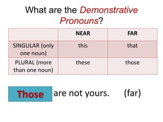 What are the Demonstrative
Pronouns?
The books are not yours. (far)
NEAR FAR
SINGULAR (only
one noun)
this that
PLURAL (more
than one noun)
these those
Those
 