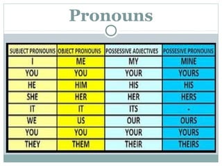 Pronouns
 