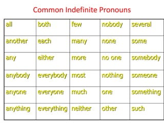 Common Indefinite Pronouns
all both few nobody several
another each many none some
any either more no one somebody
anybody everybody most nothing someone
anyone everyone much one something
anything everything neither other such
 