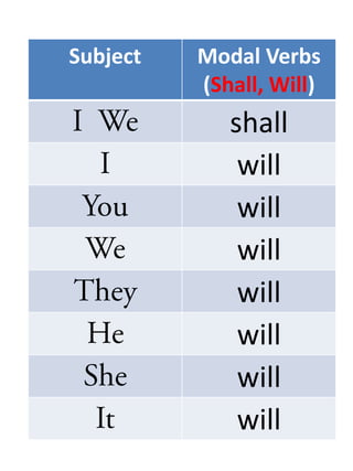 Subject

Modal Verbs
(Shall, Will)

shall
will
will
will
will
will
will
will

 