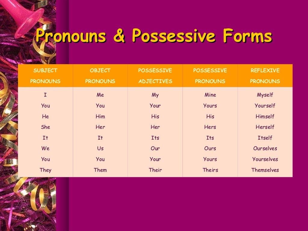 Subject possessive. Possessive pronouns. Possessive pronouns в английском языке. Possessive adjectives, possessive pronouns reflexive pronouns. Possessive form.