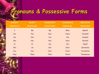 Pronouns & Possessive Forms
SUBJECT     OBJECT    POSSESSIVE   POSSESSIVE   REFLEXIVE

PRONOUNS   PRONOUNS   ADJECTIVES   PRONOUNS     PRONOUNS

   I          Me          My          Mine        Myself

  You        You         Your        Yours       Yourself

   He        Him          His         His        Himself

  She        Her         Her          Hers       Herself

   It         It          Its         Its         Itself

  We          Us         Our          Ours      Ourselves

  You        You         Your        Yours      Yourselves

  They       Them        Their       Theirs     Themselves
 