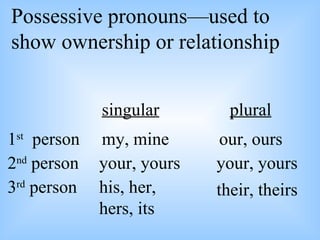 singular plural 1 st   person      Possessive pronouns—used to show ownership or relationship my, mine your, yours his, her, hers, its their, theirs your, yours our, ours 2 nd  person      3 rd  person      
