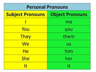 Pronouns slides | PPTX