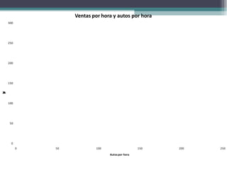 300 
250 
200 
150 
100 
50 
0 
Ventas por hora y autos por hora 
0 50 100 150 200 250 
Ventas por hora 
Autos por hora 
 