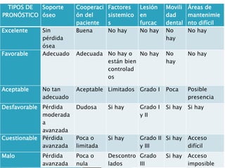 TIPOS DE
PRONÓSTICO
Soporte
óseo
Cooperaci
ón del
paciente
Factores
sistemico
s
Lesión
en
furcac
Movili
dad
dental
Áreas de
mantenimie
nto difícil
Excelente Sin
pérdida
ósea
Buena No hay No hay No
hay
No hay
Favorable Adecuado Adecuada No hay o
están bien
controlad
os
No hay No
hay
No hay
Aceptable No tan
adecuado
Aceptable Limitados Grado I Poca Posible
presencia
Desfavorable Pérdida
moderada
a
avanzada
Dudosa Si hay Grado I
y II
Si hay Si hay
Cuestionable Pérdida
avanzada
Poca o
limitada
Si hay Grado II
y III
Si hay Acceso
difícil
Malo Pérdida
avanzada
Poca o
nula
Descontro
lados
Grado
III
Si hay Acceso
imposible
 