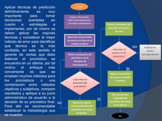  Aplicar técnicas de predicción
definitivamente es muy
importante para tomar
decisiones acertadas en
cuanto a estrategias a
implementar, por tal motivo se
deben aplicar las mejoras
técnicas y considerar el mejor
método de error para identificar
que técnica es la más
confiable, en este sentido el
gerente de ventas que debe
elaborar el pronóstico se
encuentra en un dilema, por tal
motivo el enfoque más
conveniente es que se
empleen muchos métodos para
los pronósticos o una
combinación entre métodos
objetivos y subjetivos, compare
resultados y aplique a su juicio
administrativo de acuerdo a la
decisión de su pronóstico final.
Para ello es recomendable
establecer la metodología que
se muestra
NO
SI
NO
SI
 