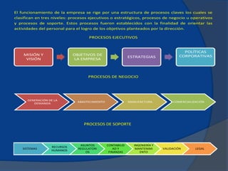 El funcionamiento de la empresa se rige por una estructura de procesos claves los cuales se
clasifican en tres niveles: procesos ejecutivos o estratégicos, procesos de negocio u operativos
y procesos de soporte. Estos procesos fueron establecidos con la finalidad de orientar las
actividades del personal para el logro de los objetivos planteados por la dirección.
PROCESOS EJECUTIVOS
PROCESOS DE NEGOCIO
MISIÓN Y
VISIÓN
OBJETIVOS DE
LA EMPRESA
ESTRATEGIAS
POLÍTICAS
CORPORATIVAS
GENERACIÓN DE LA
DEMANDA
ABASTECIMIENTO MANUFACTURA COMERCIALIZACIÓN
PROCESOS DE SOPORTE
SISTEMAS
RECURSOS
HUMANOS
ASUNTOS
REGULATORI
OS
CONTABILID
AD Y
FINANZAS
INGENIERÍA Y
MANTENIMI
ENTO
VALIDACIÓN LEGAL
 