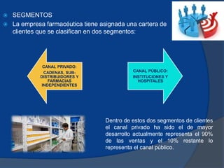  SEGMENTOS
 La empresa farmacéutica tiene asignada una cartera de
clientes que se clasifican en dos segmentos:
CANAL PRIVADO:
CADENAS, SUB-
DISTRIBUIDORES Y
FARMACIAS
INDEPENDIENTES
CANAL PÚBLICO:
INSTITUCIONES Y
HOSPITALES
Dentro de estos dos segmentos de clientes
el canal privado ha sido el de mayor
desarrollo actualmente representa el 90%
de las ventas y el 10% restante lo
representa el canal público.
 