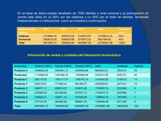 Canal privado-
público
2013 2014 2015 total Participa
ción
Cadenas 3718984,35 4300014,02 5149613,97 13168612,34 60%
Farmacias 2955818,39 3390550,66 3276073,53 9621989,62 40%
Total 6674802,74 7690564,68 8425687,50 22790601,96 100%
Productos Ventas $ 2013 Ventas $ 2014 Ventas $ 2015 total Unidades %partic.
Producto 5 2096092,59 2295491,74 2450948,98 6842533,31 7904314 29
Producto2 1178999,20 1407480,18 1762668,46 4349147,84 5391731 20
Producto 7 682175,95 1091717,41 1350742,19 3124635,55 3108133 13
Producto 1 592415,61 771605,43 881485,57 2245506,61 2410121 10
Producto 3 586371,11 658516,37 519674,26 1764561,74 2233356 9
Producto 2 602580,04 651599,58 491671,14 1745810,75 2057890 7
Producto 4 559026,31 429671,14 401655,68 1389940,18 1007546 7
Producto 8 377141,93 384482,83 566841,22 1328465,98 2411309 5
Total 6674802,74 7690564,68 8425687,50 22790601,96 26524400 100
En la base de datos existen alrededor de 1500 clientes a nivel nacional y la participación en
ventas está dada en un 60% por las cadenas y un 40% por el resto de clientes, farmacias
independientes e instituciones como se muestra a continuación:
Información de ventas y unidades del laboratorio farmacéutico
 