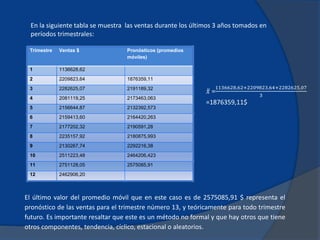 Trimestre Ventas $ Pronósticos (promedios
móviles)
1 1136628,62
2 2209823,64 1876359,11
3 2282625,07 2191189,32
4 2081119,25 2173463,063
5 2156644,87 2132392,573
6 2159413,60 2164420,263
7 2177202,32 2190591,28
8 2235157,92 2180875,993
9 2130267,74 2292216,38
10 2511223,48 2464206,423
11 2751128,05 2575085,91
12 2462906,20
En la siguiente tabla se muestra las ventas durante los últimos 3 años tomados en
períodos trimestrales:
El último valor del promedio móvil que en este caso es de 2575085,91 $ representa el
pronóstico de las ventas para el trimestre número 13, y teóricamente para todo trimestre
futuro. Es importante resaltar que este es un método no formal y que hay otros que tiene
otros componentes, tendencia, cíclico, estacional o aleatorios.
𝑥 =
1136628,62+2209823,64+2282625,07
3
=1876359,11$
 