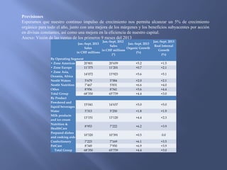  
Jan.-Sept. 2013
Sales 
in CHF millions
Jan.-Sept. 2012 
Sales
in CHF millions
(*)
Jan.-Sept. 2013
Organic Growth 
(%)
Jan.-Sept. 2013
Real Internal
Growth
(%)
By Operating Segment
• Zone Americas 20’801 20’659 +5.2 +1.5
• Zone Europe 11’375 11’201 +0.7 +2.1
• Zone Asia,
Oceania, Africa
14’072 13’923 +5.6 +5.1
Nestlé Waters 5’679 5’584 +2.0 +2.1
Nestlé Nutrition 7’467 5’831 +6.6 +4.0
Other 8’956 8’541 +5.6 +4.4
Total Group 68’350 65’739 +4.4 +3.0
By Product
Powdered and
liquid beverages
15’041 14’637 +5.0 +5.0
Water 5’313 5’250 +1.8 +1.9
Milk products
and ice cream
13’151 13’120 +4.4 +2.3
Nutrition &
HealthCare
8’953 7’222 +6.2 +3.9
Prepared dishes
and cooking aids
10’320 10’391 +0.5 0.0
Confectionery 7’223 7’169 +6.1 +3.5
PetCare 8’349 7’950 +6.9 +3.9
Total Group 68’350 65’739 +4.4 +3.0
Previsiones
Esperamos que nuestro continuo impulso de crecimiento nos permita alcanzar un 5% de crecimiento
orgánico para todo el año, junto con una mejora de los márgenes y los beneficios subyacentes por acción
en divisas constantes, así como una mejora en la eficiencia de nuestro capital.
Anexo: Visión de las ventas de los primeros 9 meses del 2013
 