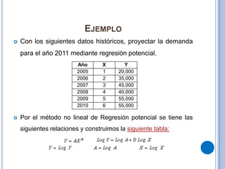 Ejemplo Con los siguientes datos históricos, proyectar la demanda para el año 2011 mediante regresión potencial.Por el método no lineal de Regresión potencial se tiene las siguientes relaciones y construimos la siguiente tabla: