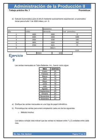 Administración de la Producción II
Trabajo práctico No. 1                                                                     Pronósticos



      d) Calcule el pronostico para el año 6 mediante suavizamiento exponencial, un pronostico
         inicial para el año 1 de 3000 millas y α= .5.



                                               pronostico
Año                     millas                 demanda                 real - pronostico
          1                      3000                    3000                             0
          2                      4000                    3000                          1000
          3                      3400                    3500                           100
          4                      3800                    3450                           350
          5                      3700                    3625                            75
          6                                             3662.5
                                                                                       1525
                                        MAD=                     305
Ejercicio
  9
         Las ventas mensuales en Telco Batteries, Inc., fueron como sigue:
                                             MES         VENTAS
                                            Enero          20
                                           Febrero         21
                                            Marzo          15
                                             Abril         14
                                             Mayo          13
                                             Junio         16
                                             Julio         17
                                            Agosto         18
                                          Septiembre       20
                                           Octubre         20
                                          Noviembre        21
                                          Diciembre        23


      a) Grafique las ventas mensuales en una hoja de papel milimétrico.

      b) Pronostique las ventas para enero empleando cada uno de los siguientes:

              o   Método intuitivo



         Los datos a simple vista indican que las ventas no rebasan entre 1 y 2 unidades entre cada
         mes.




        Ma. Gpe. Rdz. Marthell                                                     Página 11 de 19
 