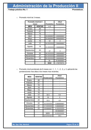 Administración de la Producción II
Trabajo práctico No. 1                                                                Pronósticos



          o   Promedio móvil de 3 meses.

                         Promedio móvil de 3                      |Real-
                                meses            Pronóstico    Pronóstico|
                         MES        VENTAS           n=3
                         Enero         20             -             -
                        Febrero        21             -             -
                         Marzo         15             -             -
                          Abril        14        18.6666667    4.666666667
                         Mayo          13        16.6666667    3.666666667
                         Junio         16            14             2
                         Julio         17        14.3333333    2.666666667
                         Agosto         18       15.3333333    2.666666667
                      Septiembre        20           17             3
                        Octubre         20       18.3333333    1.666666667
                       Noviembre        21       19.3333333    1.666666667
                       Diciembre        23       20.3333333    2.666666667
                                                     Σ=        24.66666667
                                                    MAD        2.740740741


          o   Promedio móvil ponderado de 6 meses con .1, .1, .1, .2, .2, y .3, aplicando las
              ponderaciones mas altas a los meses mas recientes.

                                                                  |Real-
                         MES       VENTAS
                                               Ponderación     Pronóstico|
                        Enero          20           -               -
                       Febrero         21           -               -
                        Marzo          15           -               -
                         Abril         14           -               -
                        Mayo           13           -               -
                        Junio          16           -               -
                        Julio          17         16.5             0.5
                       Agosto          18          16               2
                      Septiembre       20          15.5            4.5
                       Octubre         20      16.3333333     3.666666667
                      Noviembre        21      17.3333333     3.666666667
                      Diciembre        23      18.6666667     4.333333333
                                                              18.66666667
                                                 MAD=         3.111111111
                                               w1 (Enero)=        19.1




     Ma. Gpe. Rdz. Marthell                                                   Página 12 de 19
 