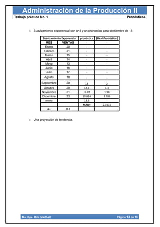 Administración de la Producción II
Trabajo práctico No. 1                                                            Pronósticos



          o   Suavizamiento exponencial con α=3 y un pronostico para septiembre de 18

                    Suavizamiento Exponencial   pronóstico |Real-Pronóstico|
                      MES         VENTAS            -              -
                      Enero          20             -              -
                     Febrero         21             -              -
                      Marzo          15             -              -
                      Abril          14             -              -
                      Mayo           13             -              -
                      Junio          16             -              -
                      Julio          17             -              -
                      Agosto         18             -              -
                   Septiembre        20             18              2
                     Octubre         20            18.6            1.4
                    Noviembre        21           19.02           1.98
                    Diciembre        23          19.614          3.386
                      enero                        18.6
                                                 MAD=           2.1915
                        α=           0.3


          o   Una proyección de tendencia.




     Ma. Gpe. Rdz. Marthell                                                Página 13 de 19
 