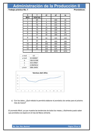 Administración de la Producción II
Trabajo práctico No. 1                                                              Pronósticos

                       X               Y       x2          y2          xy
                      MES           VENTAS
                       1              20        1         400          20
                       2              21        4         441          42
                       3              15        9         225          45
                       4              14       16         196          56
                       5              13       25         169          65
                       6              16       36         256          96
                       7              17       49         289         119
                           8           18      64         324         144
                           9           20      81          400        180
                       10              20     100          400        200
                       11              21     121          441        231
                       12              23     144          529        276
                                              650         4070        1474

                 x med              6.5
                 y med         18.1666667
                    b          -506.912308
                    a          3313.09667
                    r          -0.99478152
                 y test=       2806.18436




   c) Con los datos, ¿Qué método le permitiría elaborar el pronóstico de ventas para el próximo
      mes de marzo?



El promedio Móvil, ya que muestra las tendencias de todos los meses, y fácilmente puedo saber
que pronóstico se espera en el mas de Marzo entrante.




     Ma. Gpe. Rdz. Marthell                                                  Página 14 de 19
 