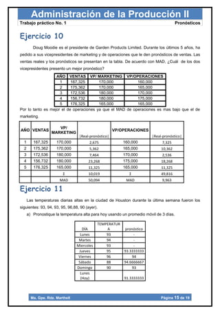 Administración de la Producción II
Trabajo práctico No. 1                                                                  Pronósticos


Ejercicio 10
         Doug Moodie es el presidente de Garden Products Limited. Durante los últimos 5 años, ha
pedido a sus vicepresidentes de marketing y de operaciones que le den pronósticos de ventas. Las
ventas reales y los pronósticos se presentan en la tabla. De acuerdo con MAD, ¿Cuál de los dos
vicepresidentes presento un mejor pronóstico?
                   AÑO VENTAS VP/ MARKETING VP/OPERACIONES
                     1     167,325       170,000           160,000
                     2     175,362       170,000           165,000
                     3     172,536       180,000           170,000
                     4     156,732       180,000           175,000
                     5     176,325       165,000           165,000
Por lo tanto es mejor el de operaciones ya que el MAD de operaciones es mas bajo que el de
marketing.

                      VP/
AÑO VENTAS                                            VP/OPERACIONES
                   MARKETING
                                  |Real-pronóstico|                     |Real-pronóstico|
  1      167,325      170,000           2,675             160,000             7,325
  2      175,362      170,000           5,362             165,000            10,362
  3      172,536      180,000           7,464             170,000             2,536
  4      156,732      180,000          23,268             175,000            18,268
  5      176,325      165,000          11,325             165,000            11,325
                          Σ            10,019                Σ               49,816
                        MAD            50,094              MAD                9,963

Ejercicio 11
      Las temperaturas diarias altas en la ciudad de Houston durante la última semana fueron los
siguientes: 93, 94, 93, 95, 96,88, 90 (ayer).
      a) Pronostique la temperatura alta para hoy usando un promedio móvil de 3 días.

                                             TEMPERATUR
                                    DÍA          A        pronóstico
                                   Lunes         93            -
                                  Martes         94            -
                                 Miercoles       93            -
                                  Jueves         95       93.3333333
                                  Viernes        96           94
                                  Sábado         88       94.6666667
                                 Domingo         90           93
                                   Lunes
                                   (Hoy)                  91.3333333



        Ma. Gpe. Rdz. Marthell                                               Página 15 de 19
 