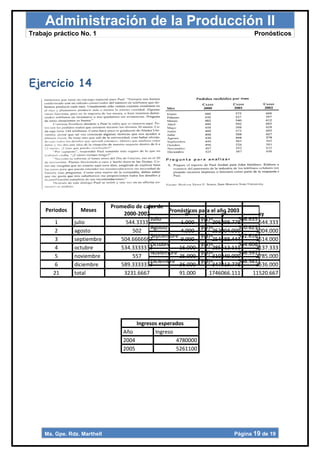 Administración de la Producción II
Trabajo práctico No. 1                                                               Pronósticos




Ejercicio 14




                              Promedio de cajas de
     Periodos     Meses                             Pronósticos para el año 2003
                                  2000-2002               x²              y²            xy
                                             Julio               ŷ(1)=          508.635
         1      julio              544.3333             1.000         296298.778        544.333
                                             Agosto              ŷ(2)=          520.625
         2      agosto               502                4.000         252004.000      1004.000
                                             Septiembre          ŷ(3)=          532.616
         3      septiembre       504.6666667            9.000         254688.444      1514.000
                                             Octubre             ŷ(4)=          544.606
         4      octubre          534.3333333            16.000        285512.111      2137.333
                                             Noviembre           ŷ(5)=          556.597
         5      noviembre            557                25.000        310249.000      2785.000
                                             Diciembre           ŷ(6)=          568.587
         6      diciembre        589.3333333            36.000        347313.778      3536.000
        21      total             3231.6667             91.000      1746066.111      11520.667




                                       Ingresos esperados
                                  Año         Ingreso
                                  2004                4780000
                                  2005                5261100




     Ma. Gpe. Rdz. Marthell                                                  Página 19 de 19
 