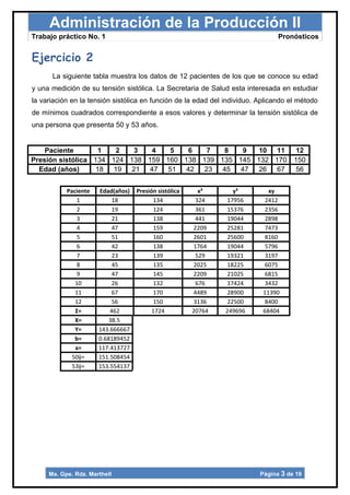 Administración de la Producción II
Trabajo práctico No. 1                                                          Pronósticos


Ejercicio 2
      La siguiente tabla muestra los datos de 12 pacientes de los que se conoce su edad
y una medición de su tensión sistólica. La Secretaria de Salud esta interesada en estudiar
la variación en la tensión sistólica en función de la edad del individuo. Aplicando el método
de mínimos cuadrados correspondiente a esos valores y determinar la tensión sistólica de
una persona que presenta 50 y 53 años.


    Paciente        1  2   3   4   5   6   7   8   9   10 11                         12
Presión sistólica 134 124 138 159 160 138 139 135 145 132 170                        150
  Edad (años)      18 19 21 47 51 42 23 45 47 26 67                                  56


           Paciente   Edad(años)   Presión sistólica      x²      y²         xy
              1            18             134            324    17956       2412
              2            19             124            361    15376       2356
              3            21             138            441    19044       2898
              4            47             159           2209    25281       7473
              5            51             160           2601    25600       8160
              6            42             138           1764    19044       5796
              7            23             139            529    19321       3197
              8            45             135           2025    18225       6075
              9            47             145           2209    21025       6815
              10           26             132            676    17424       3432
              11           67             170           4489    28900      11390
              12           56             150           3136    22500       8400
              Σ=          462            1724          20764   249696      68404
              X=          38.5
              Y=      143.666667
              b=      0.68189452
              a=      117.413727
             50ŷ=     151.508454
             53ŷ=     153.554137




     Ma. Gpe. Rdz. Marthell                                               Página 3 de 19
 