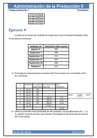 Administración de la Producción II
Trabajo práctico No. 1                                                        Pronósticos

                         Y=      143.538462
                         b=      0.18878153
                         a=      137.221541
                        40ŷ=     144.772802



Ejercicio 4
      La tabla da el número de unidades de sangre tipo A que el hospital Woodlawn utilizo
en las últimas 6 semanas.



                         SEMANA DE            UNIDADES EMPLEADAS
                          Agosto 31                   360
                         Septiembre 7                 389
                        Septiembre 14                 410
                        Septiembre 21                 381
                        Septiembre 28                 368
                              Octubre 5               374


   a) Pronostique la demanda para la semana del 12 de octubre con un promedio móvil
      de 3 semanas.



            X      SEMANAS Y (unidades Pronóstico de la Real-
                            empleadas) demanda          Pronóstico
            1       ago-31     360
            2        sep-07    389
            3        sep-14    410                                   MAD=      42,99     14,33
            4        sep-21    381         386,33             5,33               3
            5        sep-28    368         393,33            25,33
            6        oct-05    374         386,33            12,33
                     oct-12                374,33
                                                             42,99
   b) Utilice un promedio móvil ponderado de tres semanas, con ponderaciones de .1, .3 y
      .6, usando .6 para la semana mas reciente. Pronostique la demanda para la semana
      del 12 de octubre.




     Ma. Gpe. Rdz. Marthell                                             Página 5 de 19
 