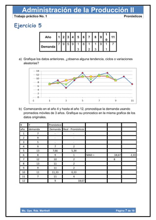 Administración de la Producción II
Trabajo práctico No. 1                                                              Pronósticos


Ejercicio 5
                                                                     1
                       Año      1 2 3 4       5   6   7      8   9       11
                                                                     0
                                7 9 5 9       1   8   1      1   9   1   7
                     Demanda
                                              3       2      3       1


   a) Grafique los datos anteriores. ¿observa alguna tendencia, ciclos o variaciones
      aleatorias?




   b) Comenzando en el año 4 y hasta el año 12, pronostique la demanda usando
      promedios móviles de 3 años. Grafique su pronostico en la misma grafica de los
      datos originales.

    X      Y              Pronóstico
    año    demanda        Demanda Real - Pronósticos
       1         7             -            -
       2         9             -            -
       3         5             -            -
       4         9             7           2
       5        13           7,66         5,34
       6         8             9           1         MAD =                18,67          2,33
       7        12            10           2                              8
       8        13            11           2
       9         9            11           2
      10        11          11,33         0,33
      11         7            11           4
      12                       9               18,67




     Ma. Gpe. Rdz. Marthell                                                   Página 7 de 19
 