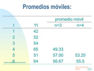Saltar a la primera
página
www.auladeeconomia.com
Promedios móviles:
promedio móvil
t Yt n=3 n=4
1 42
2 52
3 54
4 65 49.33
5 51 57.00 53.25
6 64 56.67 55.5
 