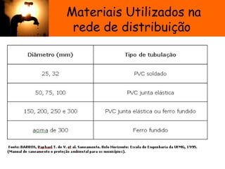 Materiais Utilizados na
rede de distribuição
 