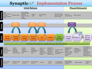 SynapticAP Implementation Process
Process
Design
Database
Design
Technical
Design
Analytics
Design
UAT Deploy
Train/
Go Live
Phases
Reviews
Progress
Documents
Alpha
Iteration
Beta
Iteration
Testing
Iteration
•Goals
•Process Overview
•Use Case
•Business Rhythms
•Roles
•Database Design
•Data Preparation
•Roles and Profiles
•Workflows
•Mobile and Offline
•Portal
•Integration
•Analytics
Design
•User Acceptance
Testing
•End User Training
•Executive Training
•Admin Training
•Check-Ins
•Use Case Design
•Conduct
workshops
•Draft architecture
•Document
Processes
•Conduct
workshops
•Initial App
Development
•Initial App review
•Conduct
workshops
•Ongoing
development of
Appl
•Conduct
workshops
•Develop analytics
•Second App
review
•Conduct UAT
•Fix bugs
•Prepare for
deployment
•Prepare training
materials
•Migrate from
development to
production
•Load data into
production
•Regression test
•Conduct Training
Sessions
•Assist with Change
Management
•Engage Admin or
Developer On
Demand
•Support requests
•Define use cases
for upcoming
releases
•Process Design
Document
•Database Design
Document
•Solution Design
Document
•Analytics Design
Document
•Test Plan
•Version
Control
•Training Agenda
•Training Materials
•Status Updates
•Defined Release
Use Cases
Release
Iterations
Use Case
Design
Release
UAT and
Deploy
•Develop of
functionality to
support defined
use cases
•Release packages
•Production
Update
•Release Reviews
•Final review of
functionality to be
migrated to
production
•Deployment of
new functionality
to production
•Regression testing
Planning and Management, Quality Assurance, & Communication
Workshops
Initial Release Phased Release(s)
Release 2
Release 2
Release N
Release 3
Release 2
 
