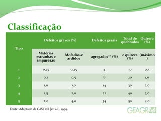 Poli
Classificação
Tipo
Defeitos graves (%) Defeitos gerais Total de
quebrados
Quirera
(%)
Matérias
estranhas e
impurezas
Mofados e
ardidos agregados** (%) e quirera
(%)
(máximo
)
1 0,25 0,25 4 10 0,5
2 0,5 0,5 8 20 1,0
3 1,0 1,0 14 30 2,0
4 1,5 2,0 22 40 3,0
5 2,0 4,0 34 50 4,0
Fonte: Adaptado de CASTRO [et. al.], 1999.
 