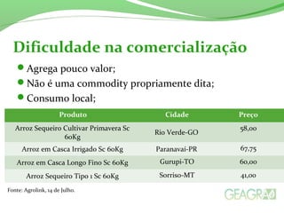 Agrega pouco valor;
Não é uma commodity propriamente dita;
Consumo local;
Dificuldade na comercialização
Produto Cidade Preço
Arroz Sequeiro Cultivar Primavera Sc
60Kg
Rio Verde-GO
58,00
Arroz em Casca Irrigado Sc 60Kg Paranavaí-PR 67,75
Arroz em Casca Longo Fino Sc 60Kg Gurupi-TO 60,00
Arroz Sequeiro Tipo 1 Sc 60Kg Sorriso-MT 41,00
Fonte: Agrolink, 14 de Julho.
 