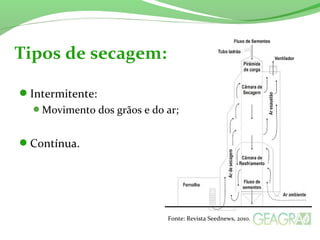 Intermitente:
Movimento dos grãos e do ar;
Contínua.
Tipos de secagem:
Fonte: Revista Seednews, 2010.
 