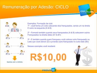Remuneração por Adesão: CICLO R$10,00 Exemplos: Formação de ciclo 1º - você forma um ciclo colocando dois franqueados, sendo um na direita E outro na esquerda (A & B) 2º - Formará também quando seus franqueados (A & B) colocarem outros Franqueados na direita deles (A1 & B1) 3º - E também quando quem franqueou você colocar outro franqueado no Lado que você estiver (Z) e já tendo outro franqueado no outro lado (B3) Nesses exemplos você receberá 