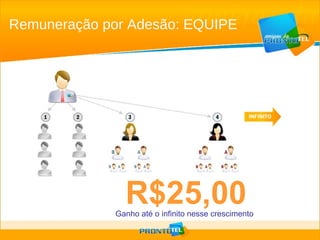R$25,00 Ganho até o infinito nesse crescimento Remuneração por Adesão: EQUIPE 